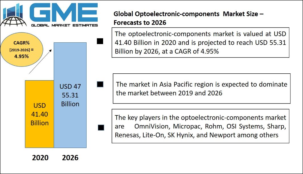 Optoelectronic-components Market